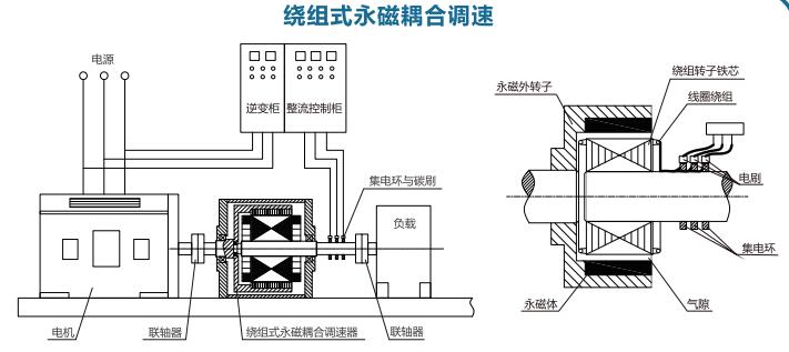 磁輪減速機與電氣調速技術的對比